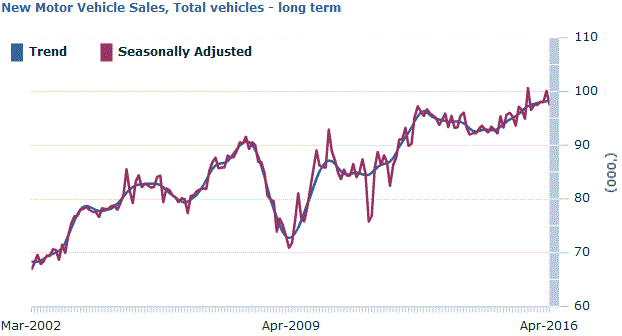 Graph Image for New Motor Vehicle Sales, Total vehicles - long term